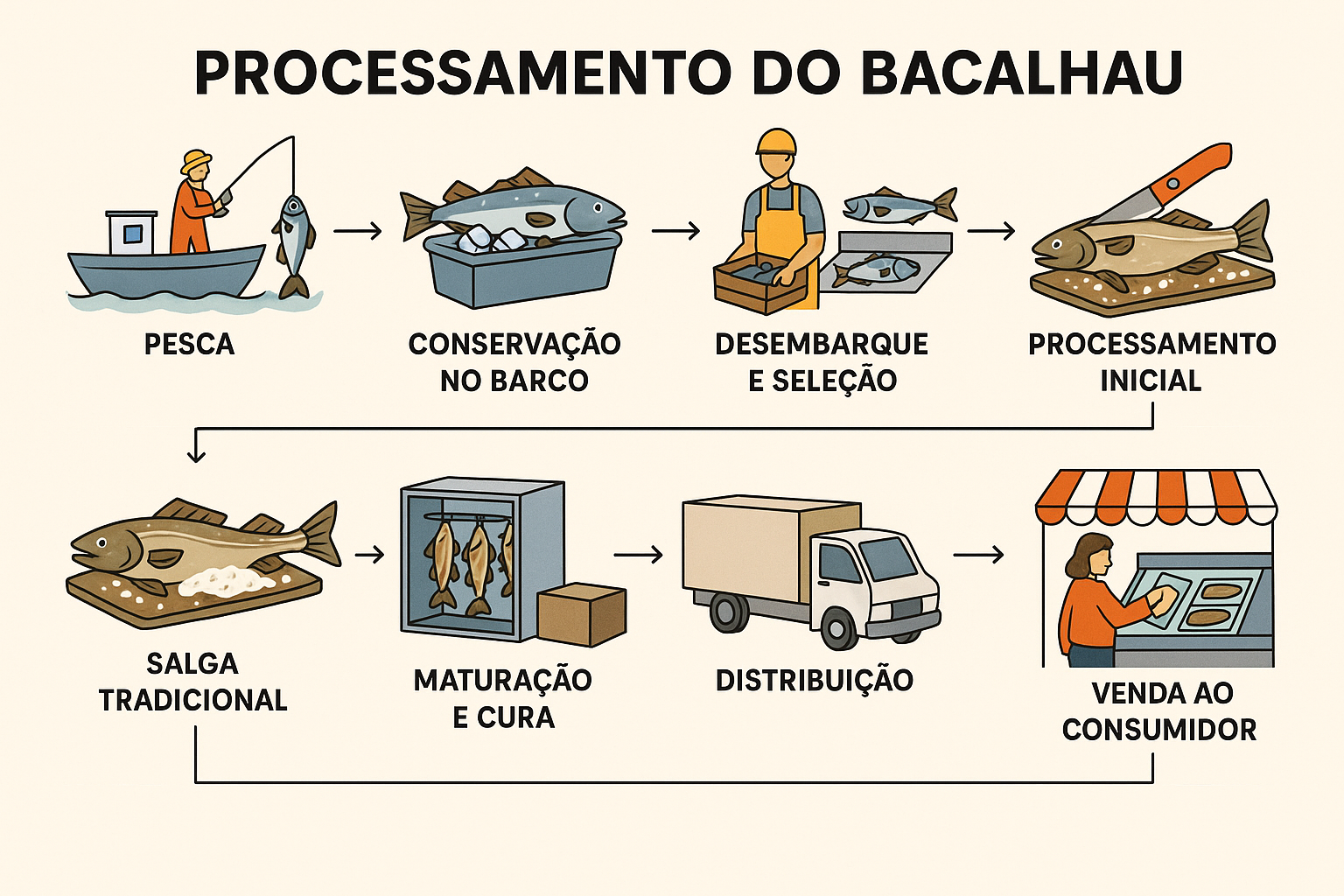 Processo do Bacalhau